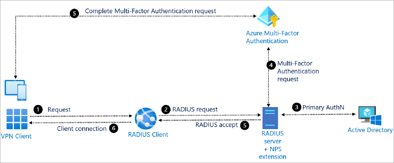 Featured image of post Radius接入AD认证